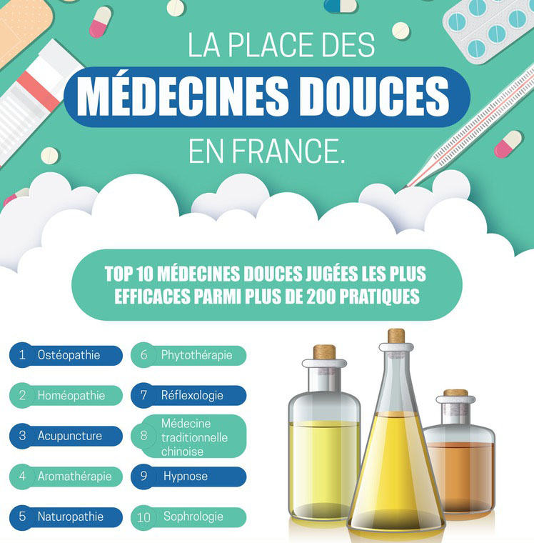 La place des m decines douces en France 01